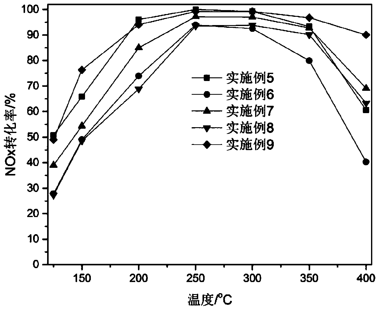 Cu-SAPO-34 molecular sieve, preparation method thereof and application of Cu-SAPO-34 molecular sieve in selective catalytic reduction denitration