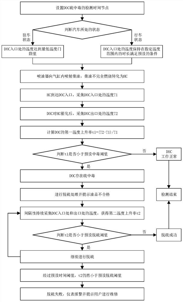 DOC sulfur poisoning detection method, storage medium and system