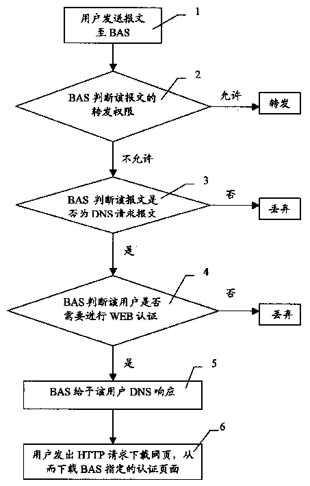 Method for realizing forced gate in WEB identification