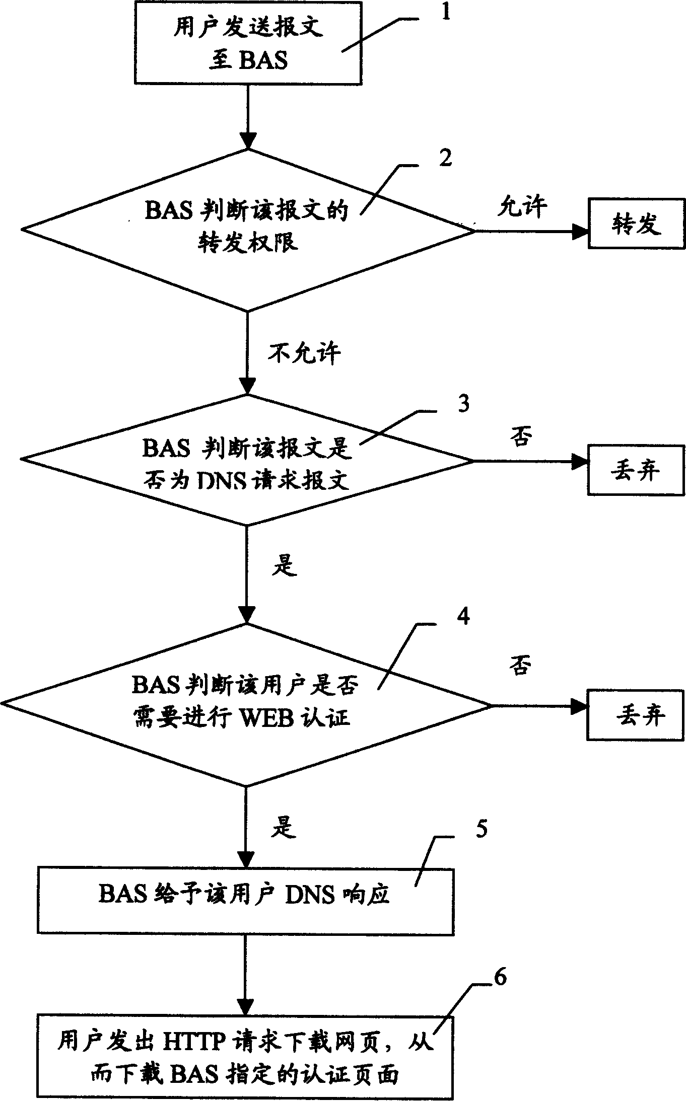 Method for realizing forced gate in WEB identification