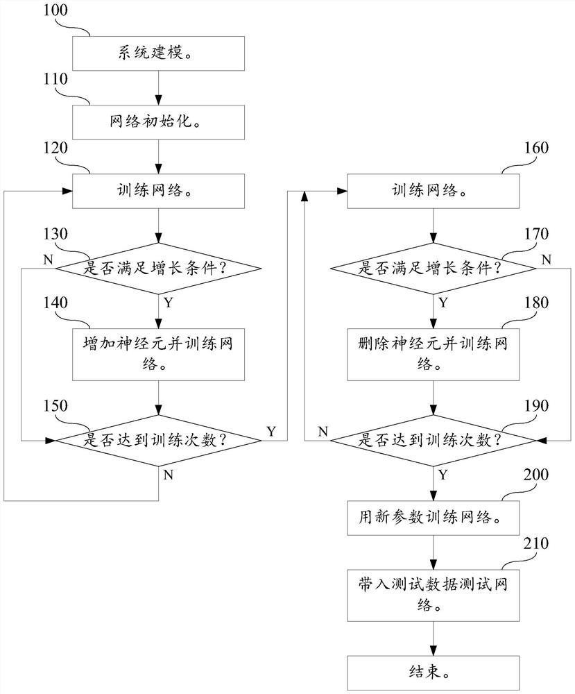 Feedforward neural network structure self-organization method based on neuron saliency