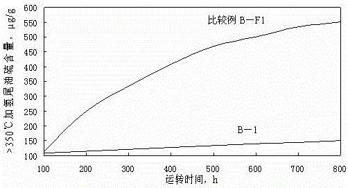 A kind of coal tar hydrogenation catalyst and its preparation method and application