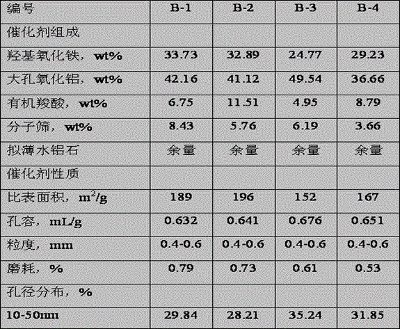 A kind of coal tar hydrogenation catalyst and its preparation method and application