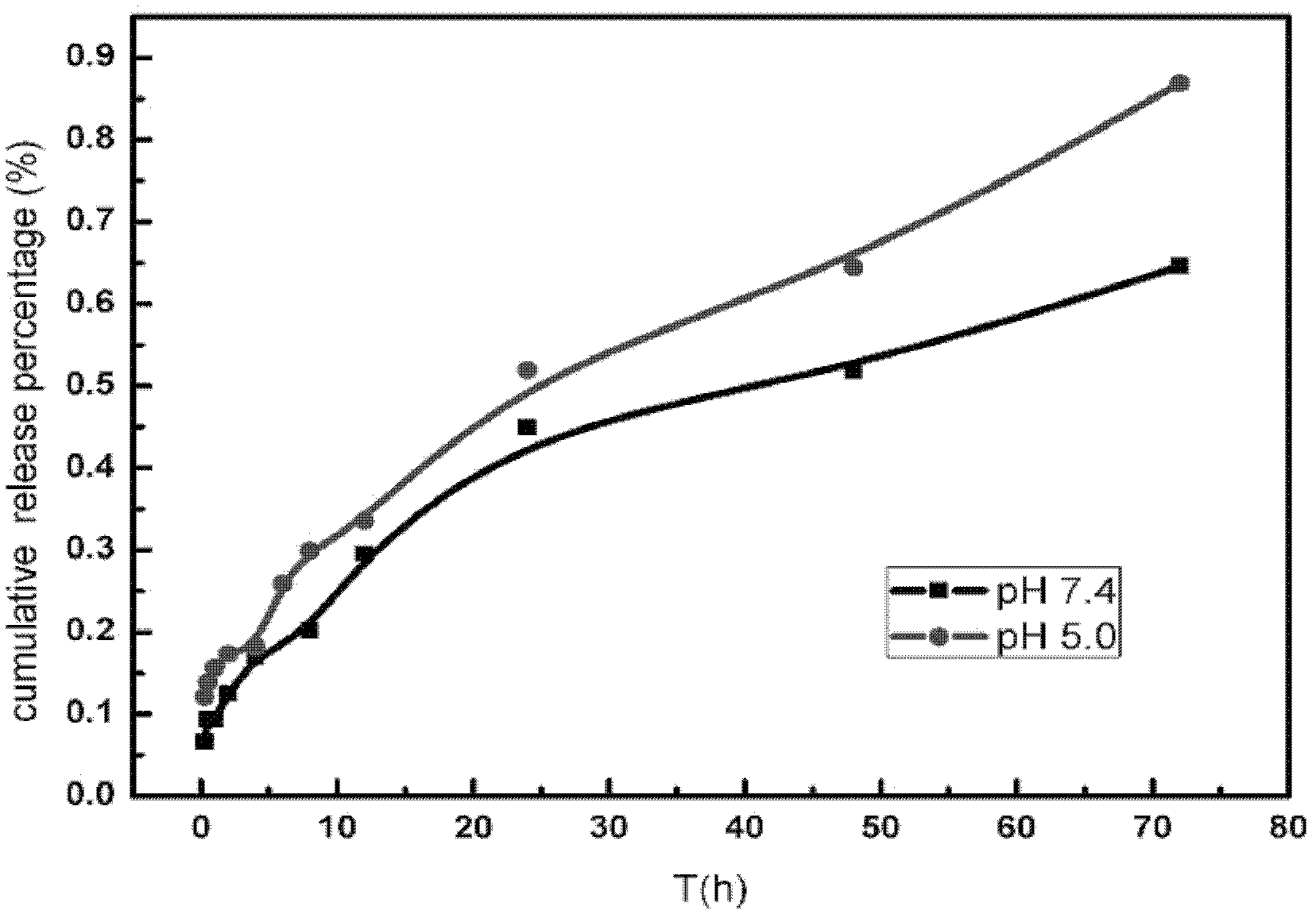 Docetaxel pH-sensitive liposome and preparation method thereof