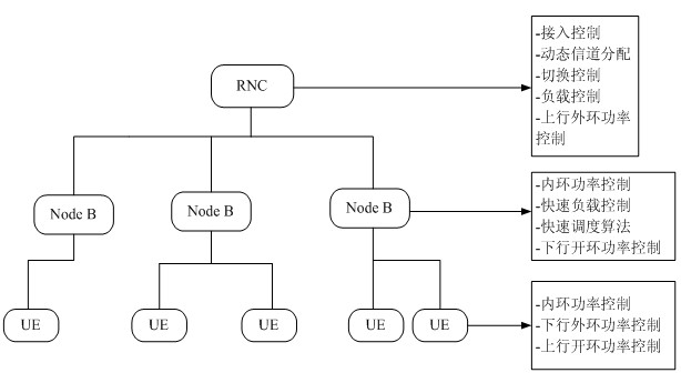 A mobile communication system handover control method