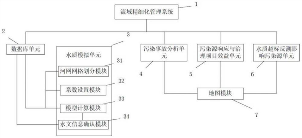 A River Basin Refined Management System Integrated with Water Environment Model