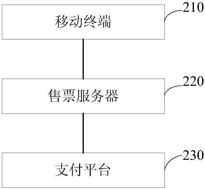 Bus taking payment method and bus taking payment system