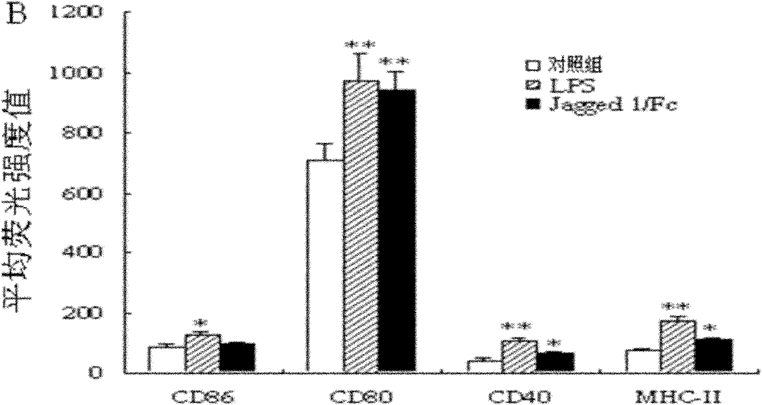 Method for in-vitro preparation of semimature dendritic cells