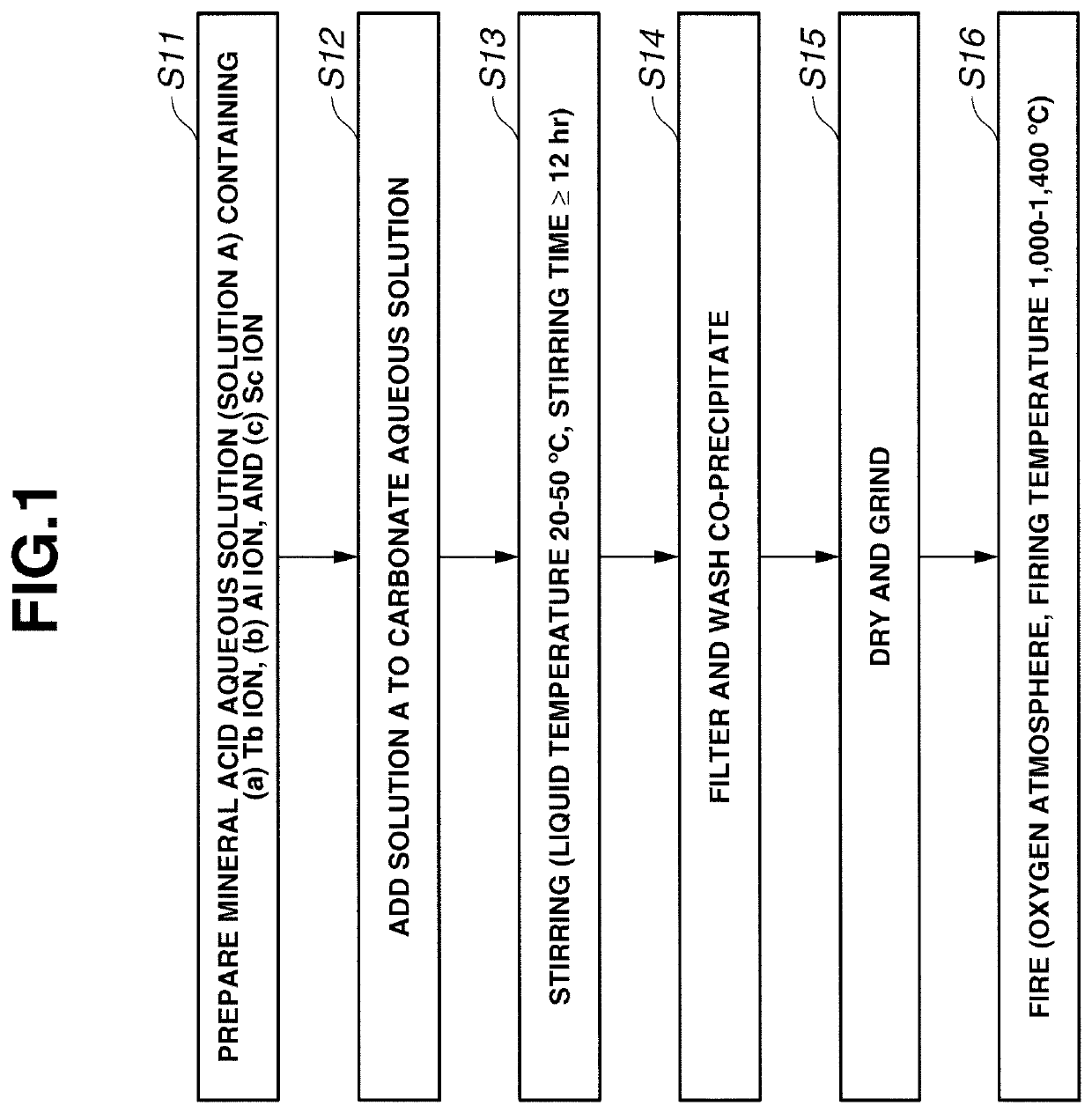 Preparation of sinterable garnet-structure complex oxide powder and manufacturing of transparent ceramics