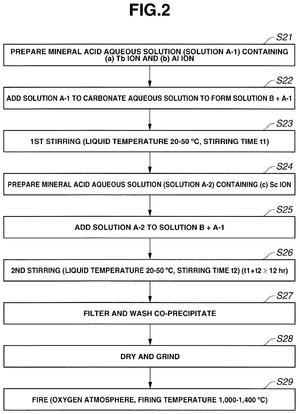 Preparation of sinterable garnet-structure complex oxide powder and manufacturing of transparent ceramics