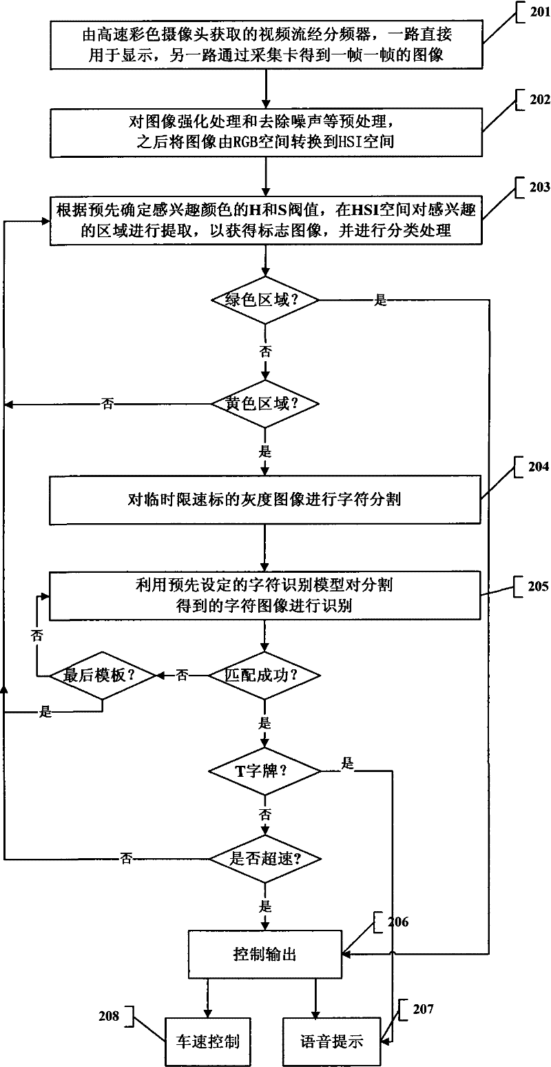 System and method for recognizing railway temporary speed-limiting sign