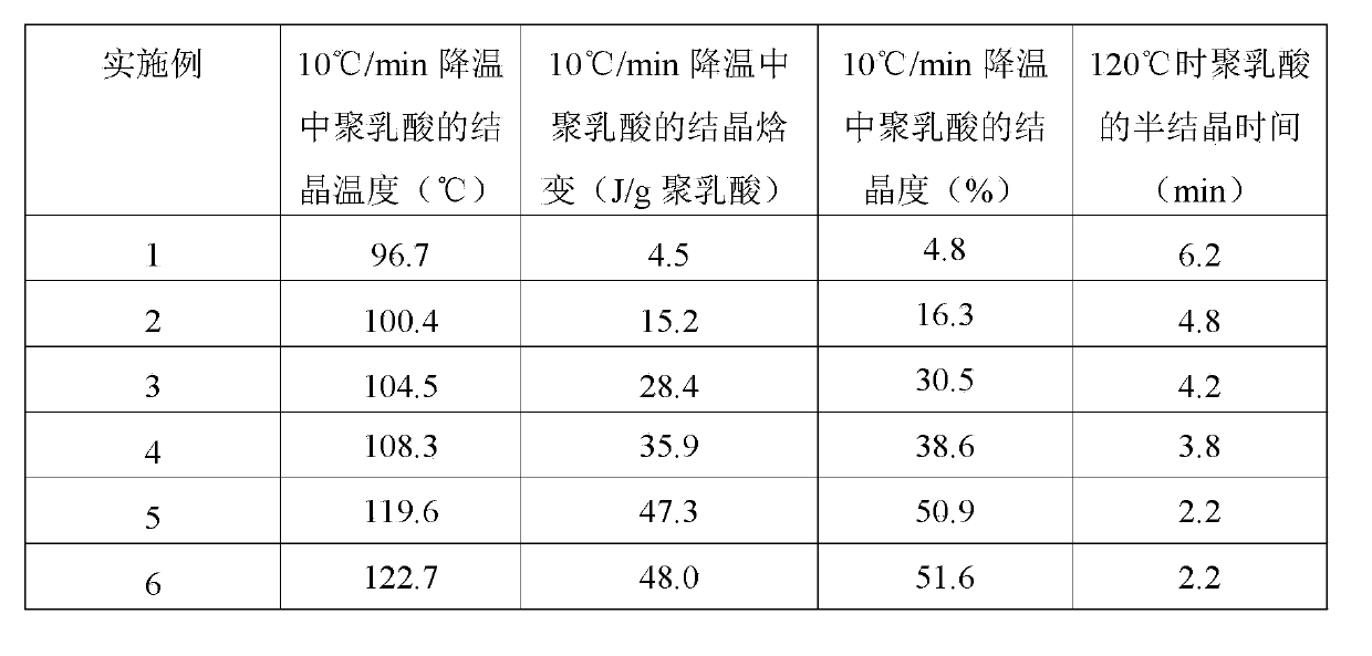 Method for accelerating crystallization of polylactic acid resin