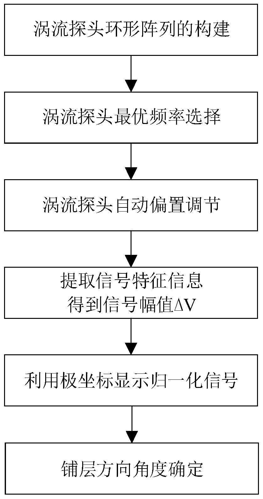 An eddy current probe ring array method for detecting the layup direction of carbon fiber composites