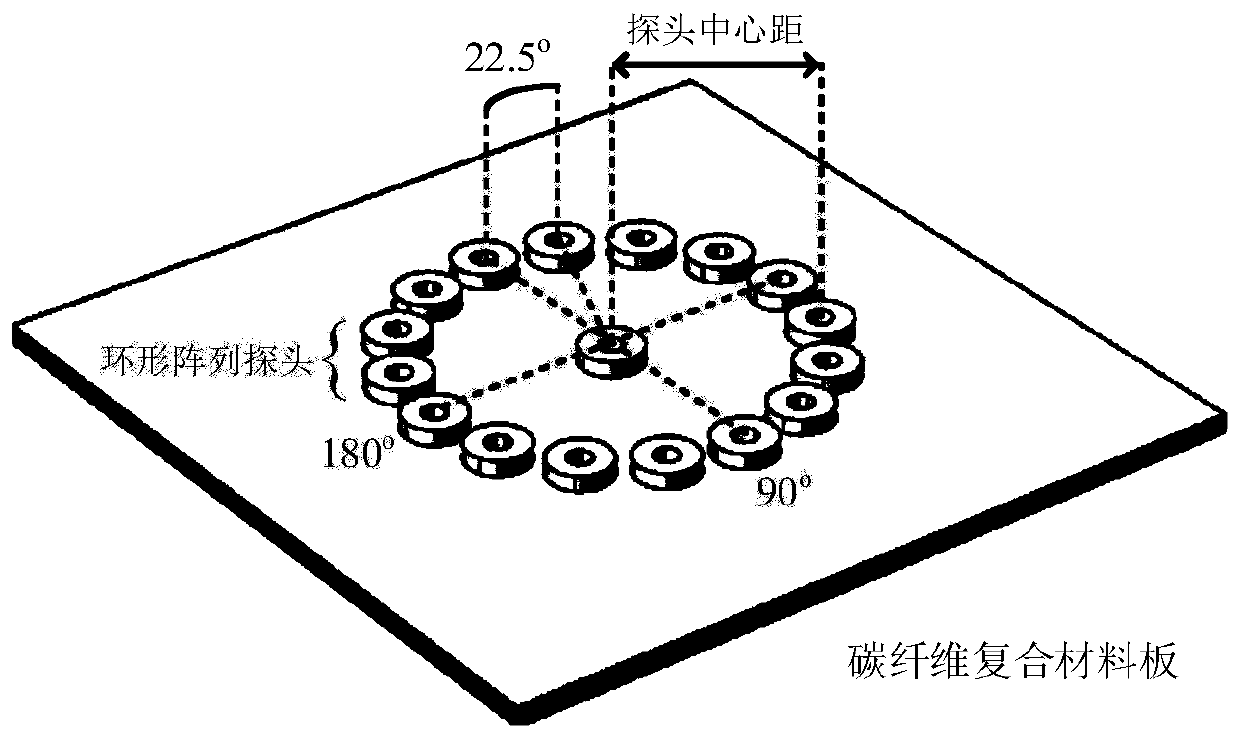 An eddy current probe ring array method for detecting the layup direction of carbon fiber composites