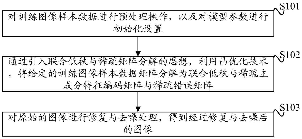 Image restoration and denoising method and system