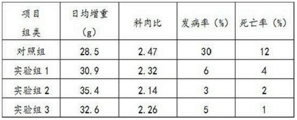 Chick feed for promoting digestion and absorption and preparation method for chick feed