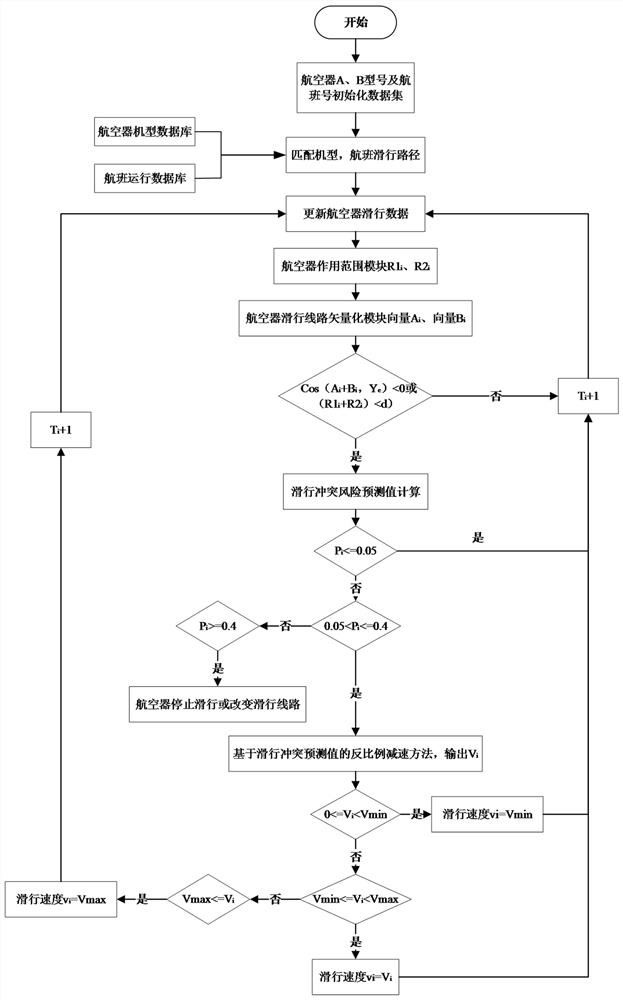 Aircraft taxiing scheduling method based on taxiing conflict risk prediction