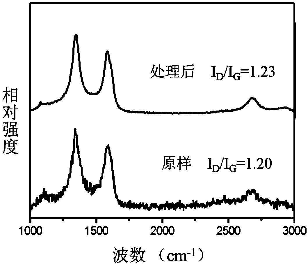 Non-destructive dispersion method of carbon nanotubes