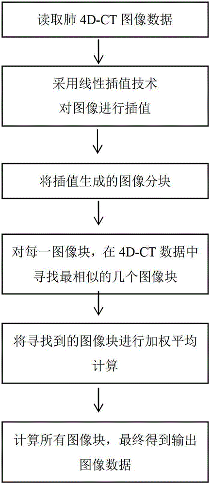 Four-dimensional-computed tomography (4D-CT) image data interlayer interpolation method for lung