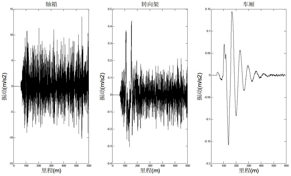 Vibrational signal based railway track geometric deformation detection method