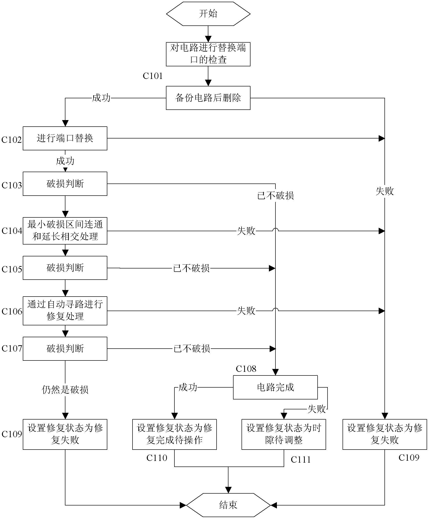 Method for webmaster for batch repairing of service faults