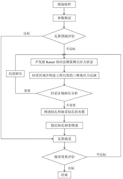 Method for improving extraction effect of single coal seam with high gas and low permeability