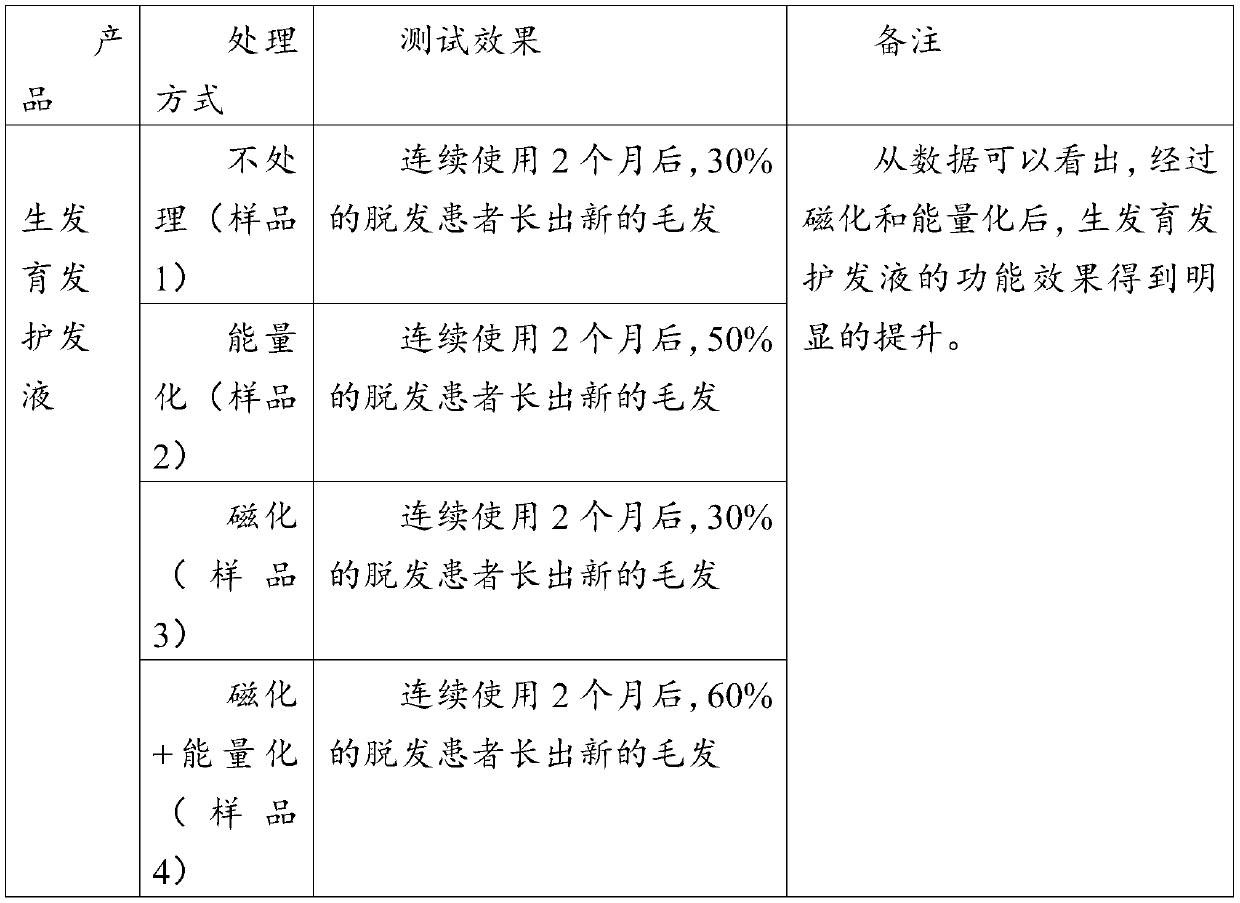 Energy hair-growth and hair-care lotion and preparation method thereof