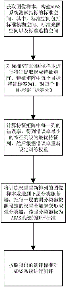 Evaluation method for ADAS (Advanced Driver Assistant System) based on machine learning