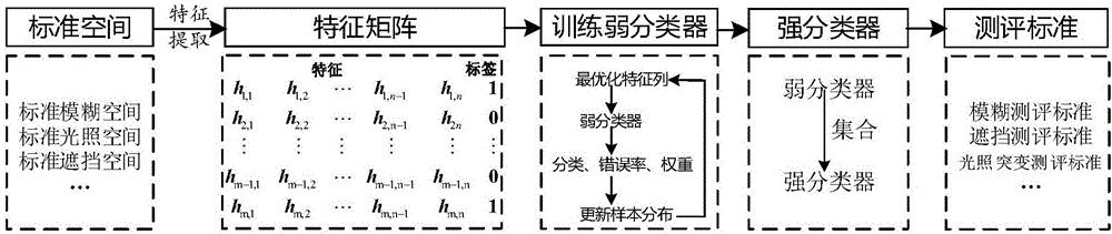 Evaluation method for ADAS (Advanced Driver Assistant System) based on machine learning