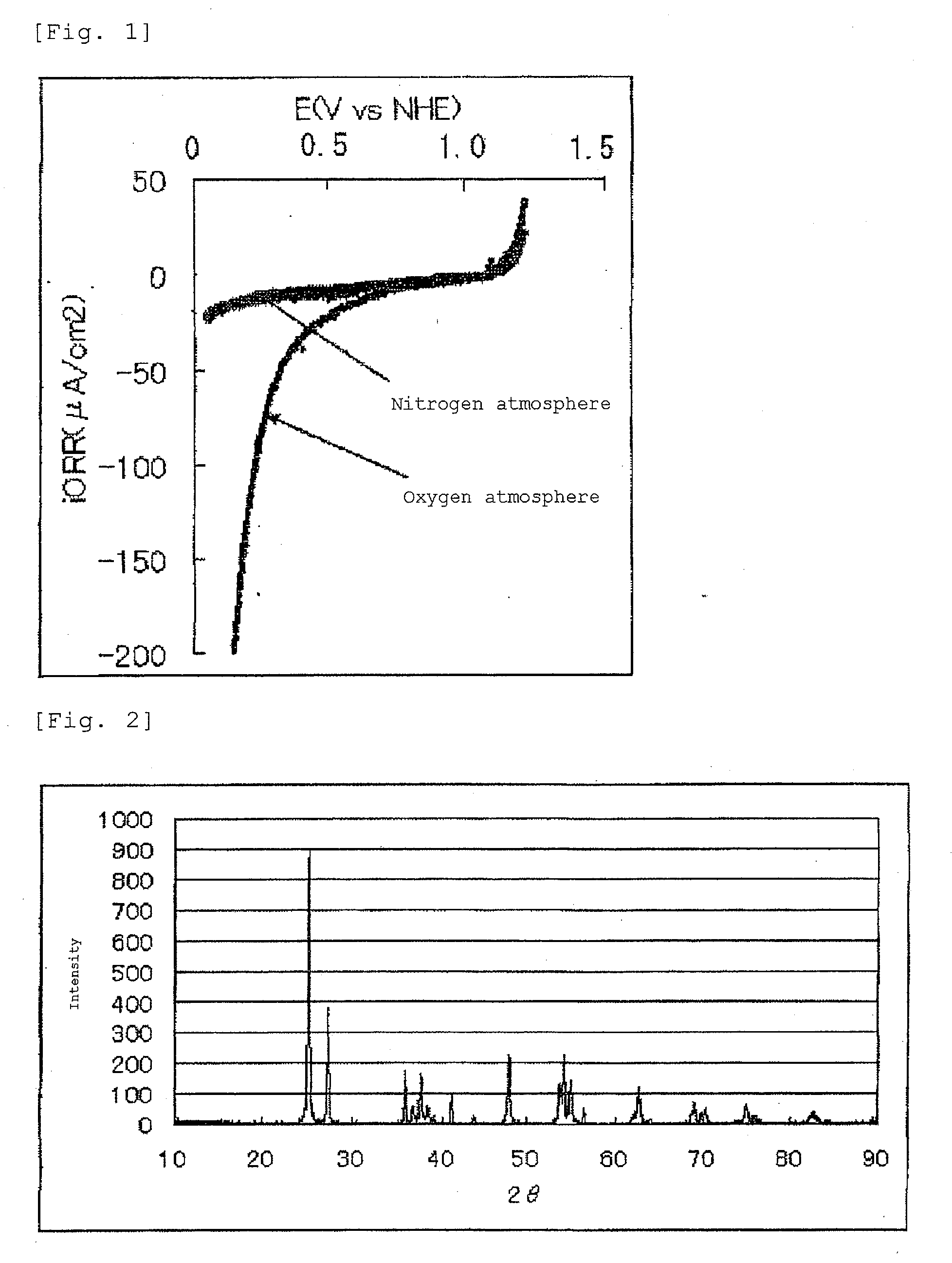 Electrocatalyst layer, memebrane electrode assembly and fuel cell