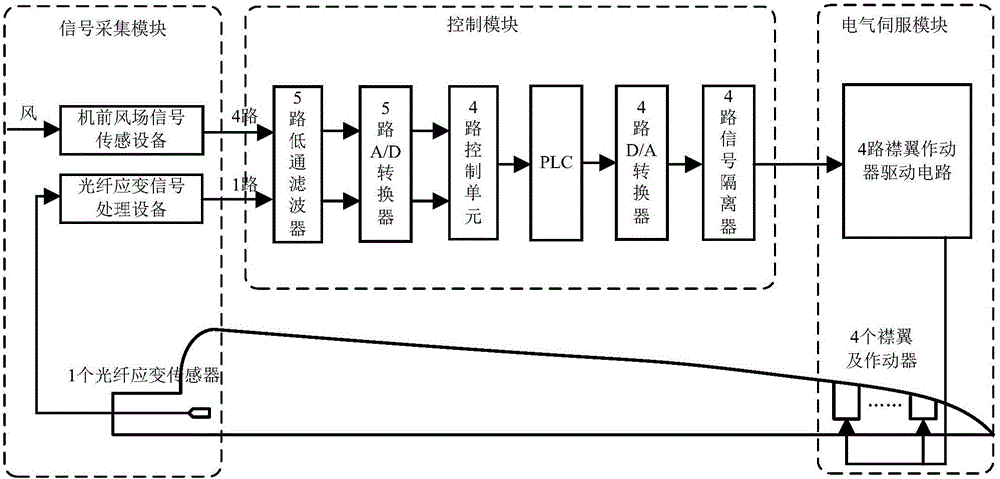 Active load reducing control system and method for large wind turbine blade