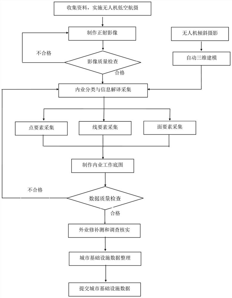 A method for urban municipal census based on UAV low-altitude aerial photography system