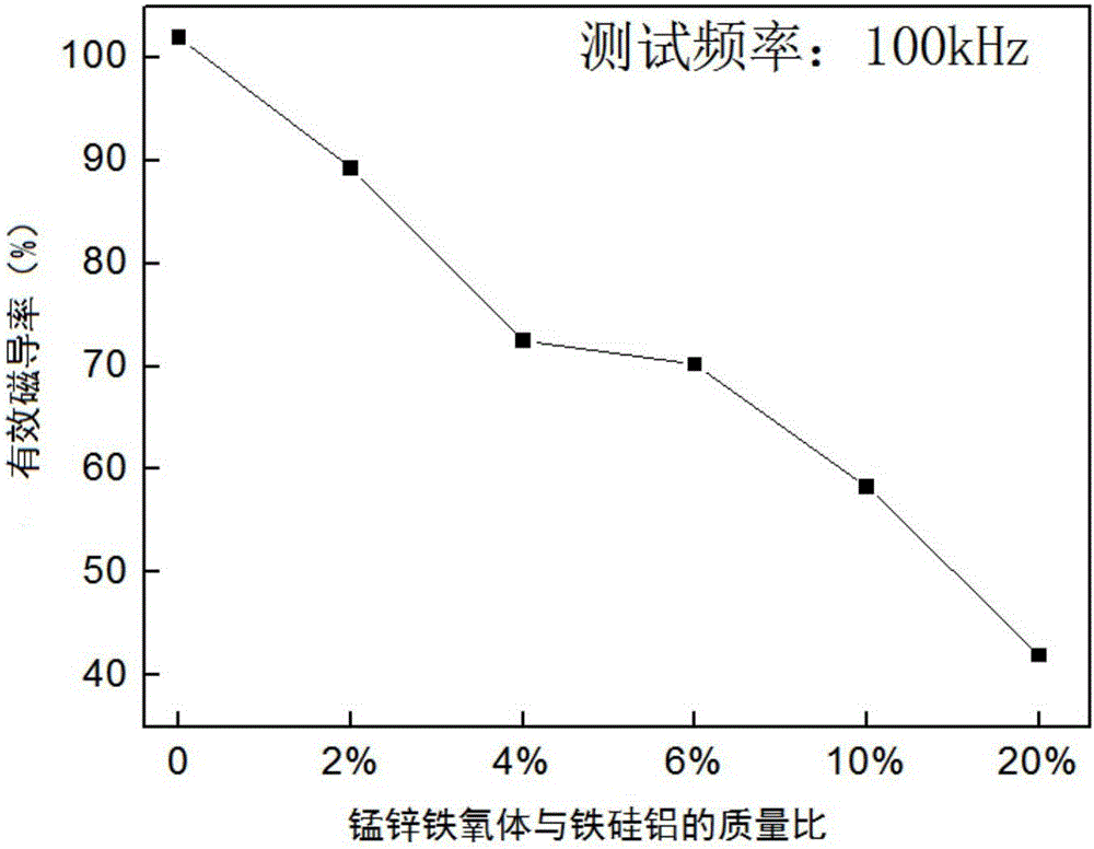 Composite magnetic powder and preparation method therefor