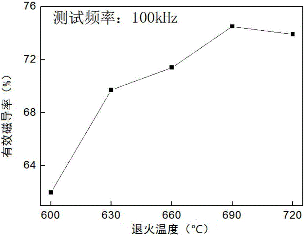 Composite magnetic powder and preparation method therefor