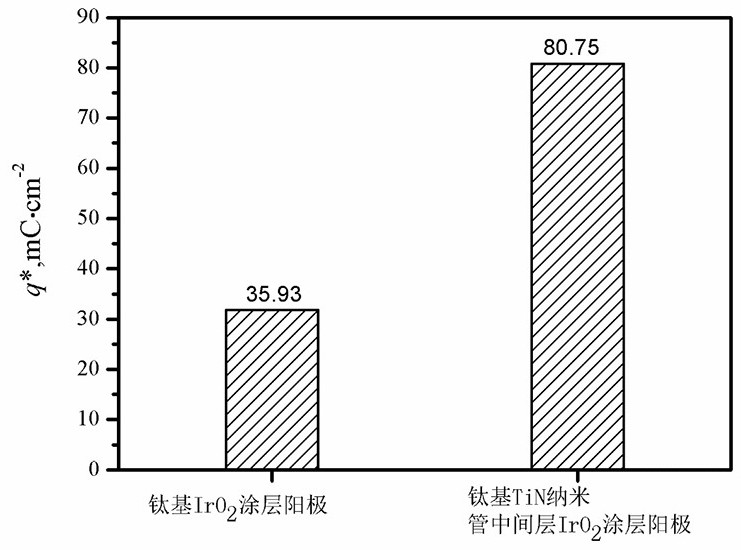 IrO2 nano-coating anode with TiN nanotube intermediate layer