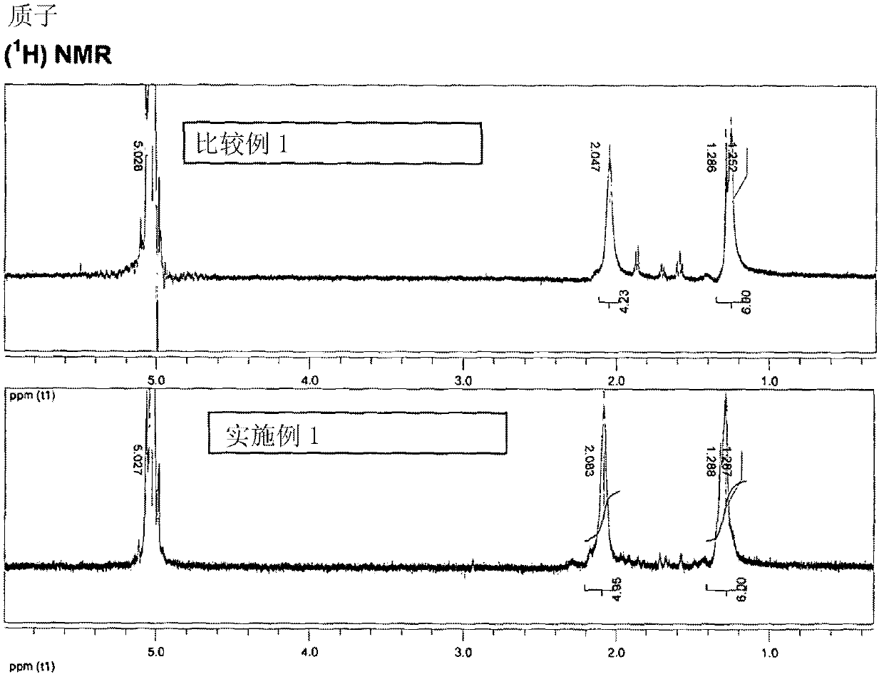 Synthesis method using ionic liquids