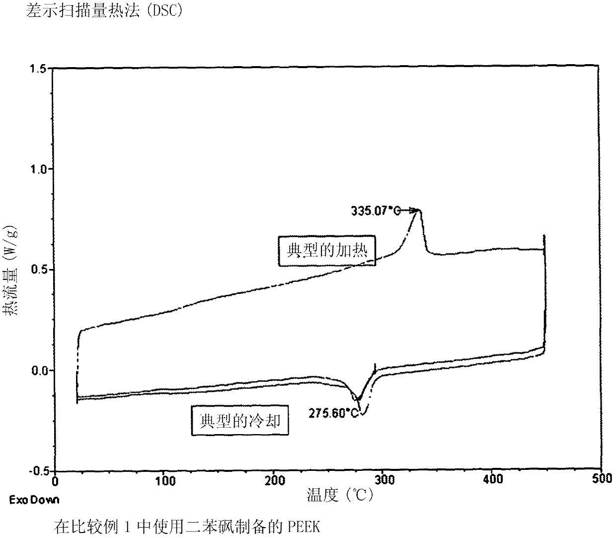 Synthesis method using ionic liquids