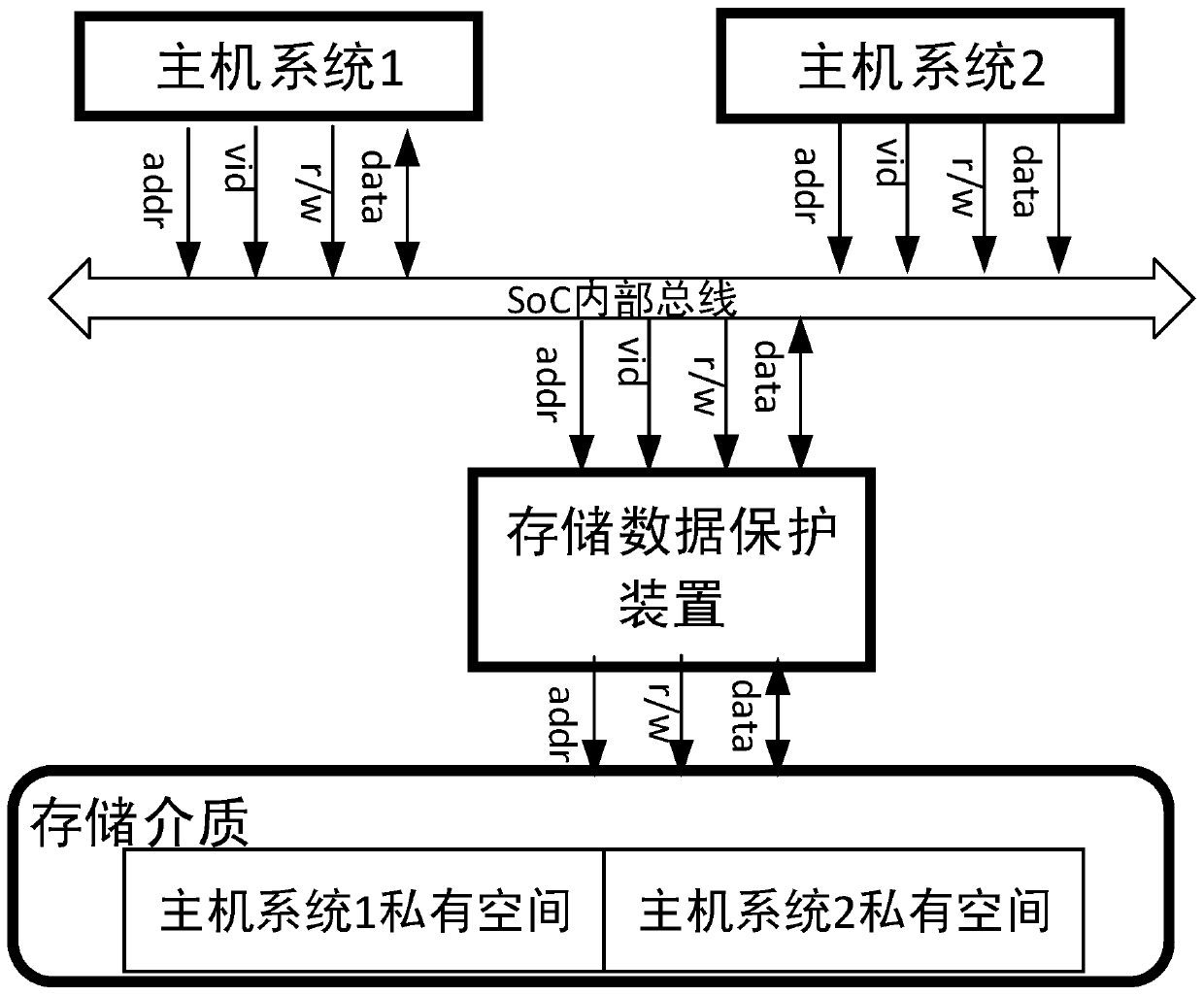 Storage data protection method and device