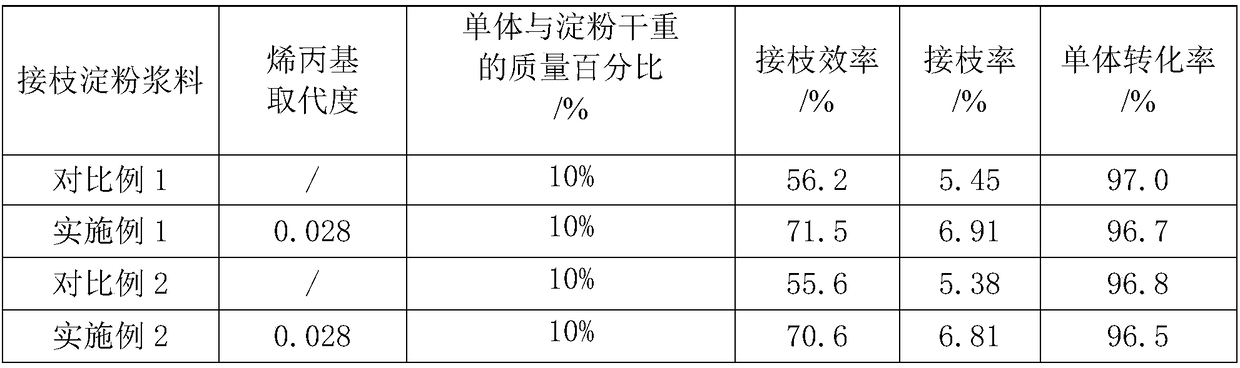 Preparation method of etherification pretreatment type quaternary ammonium cation grafted starch sizing agent