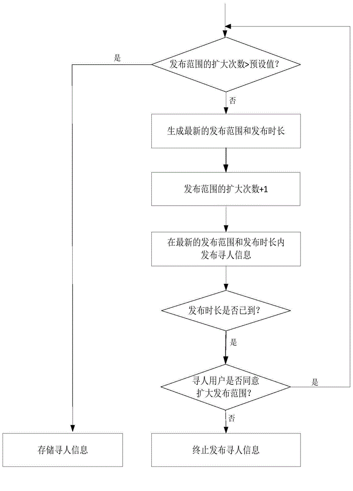 People searching system and method