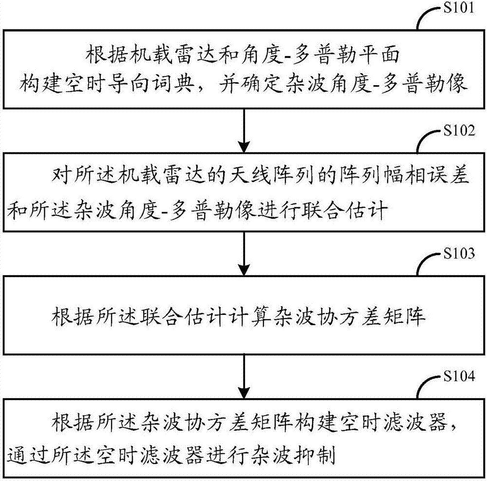 Knowledge-based sparse recovery space-time adaptive processing method and system