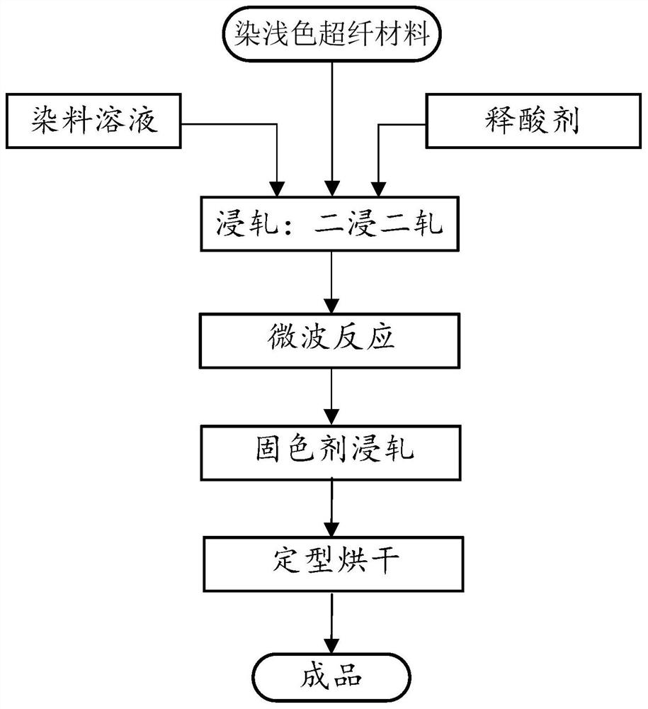 A non-wastewater discharge continuous dyeing process for microfiber materials