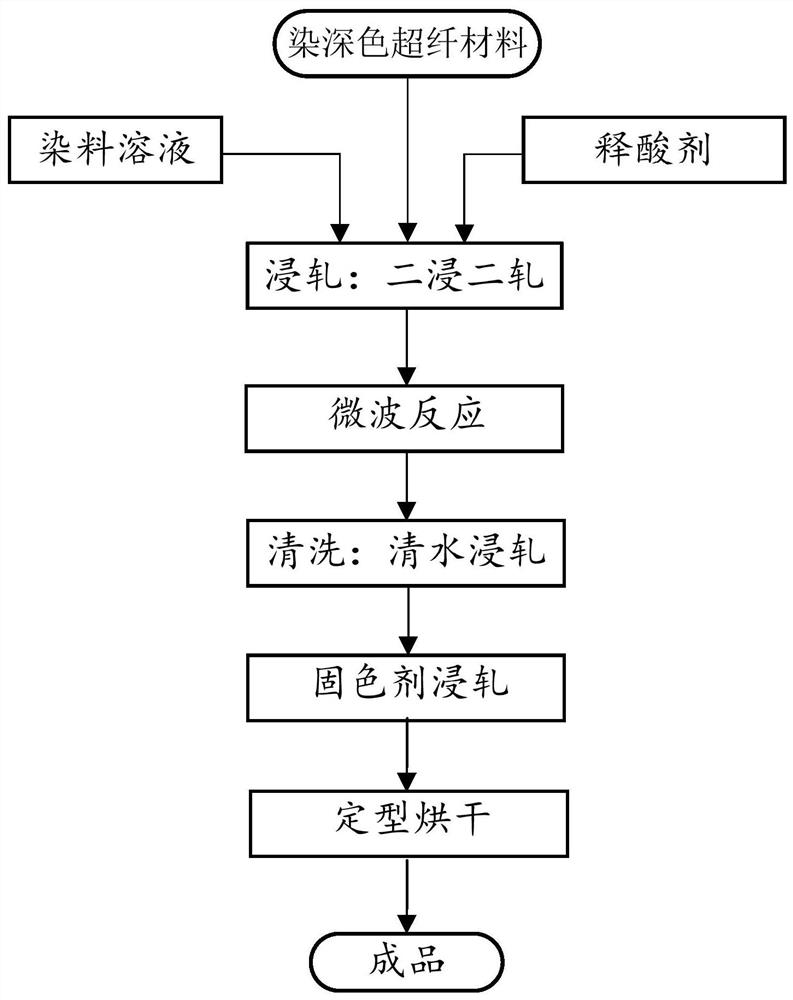 A non-wastewater discharge continuous dyeing process for microfiber materials