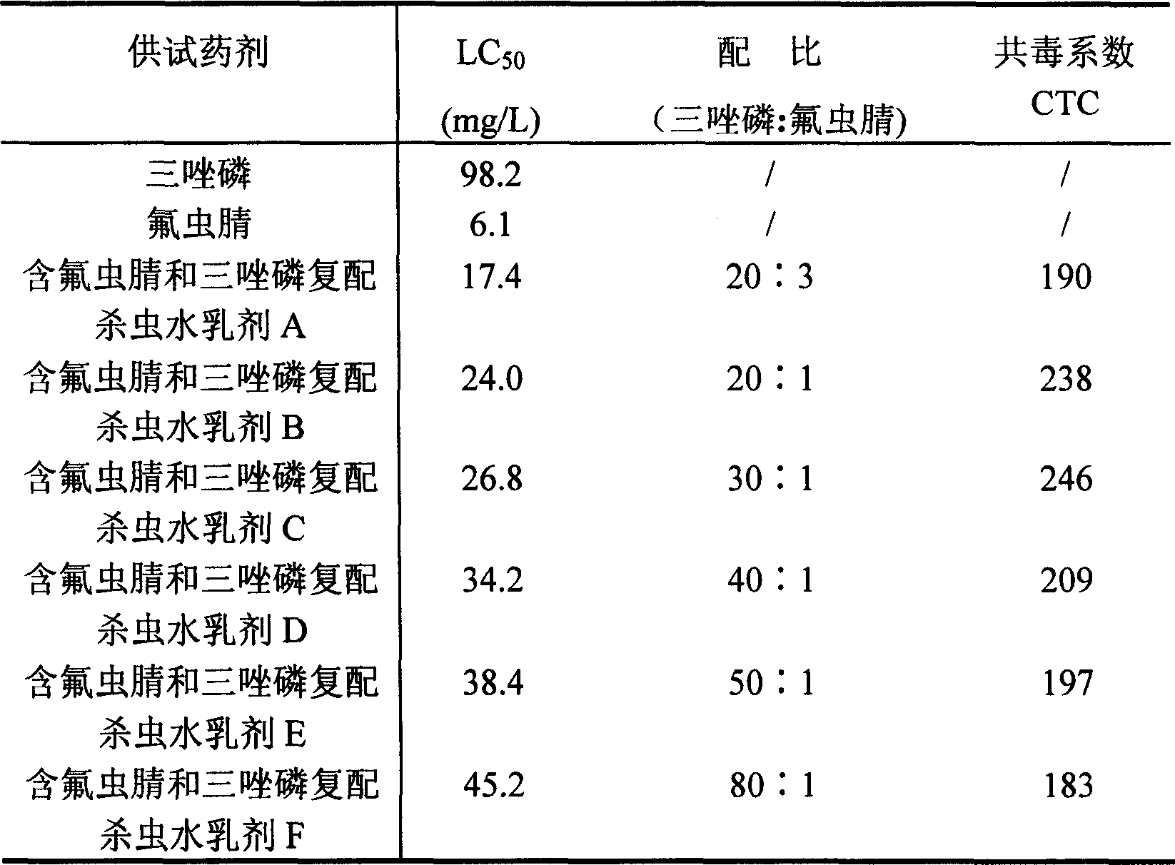 Compound pesticides water emulsion agent containing fipronil and triazophos and preparation method thereof