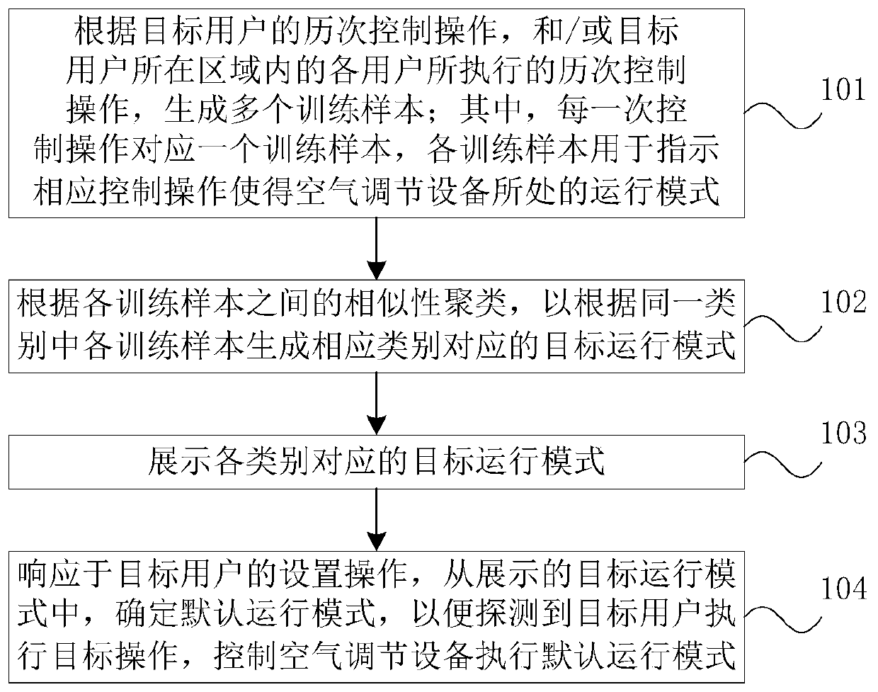 Control method and device of air conditioning equipment, controller and storage medium