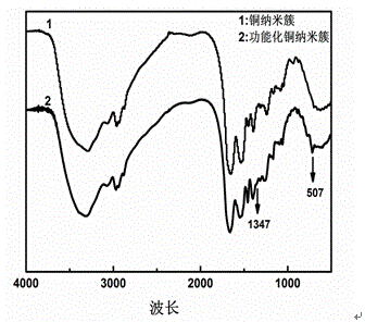 Synthesis method for near-infrared fluorescent probe copper nano-cluster and application of synthesis method