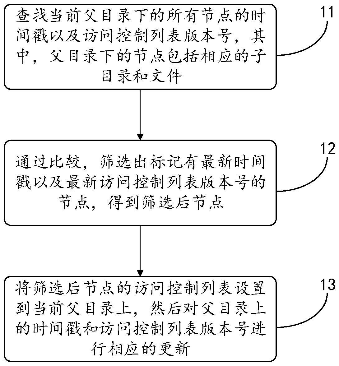 A kind of access control list setting method and system