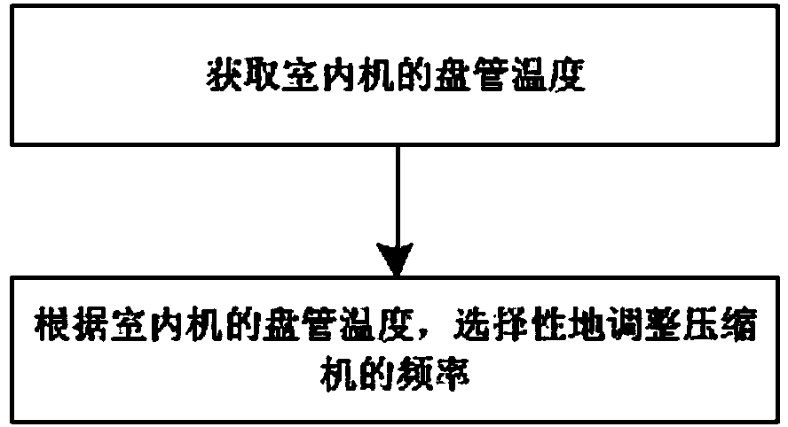 Control method for air conditioner