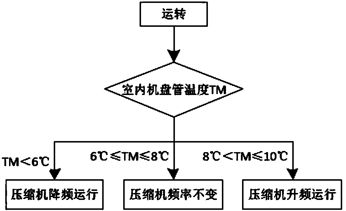 Control method for air conditioner