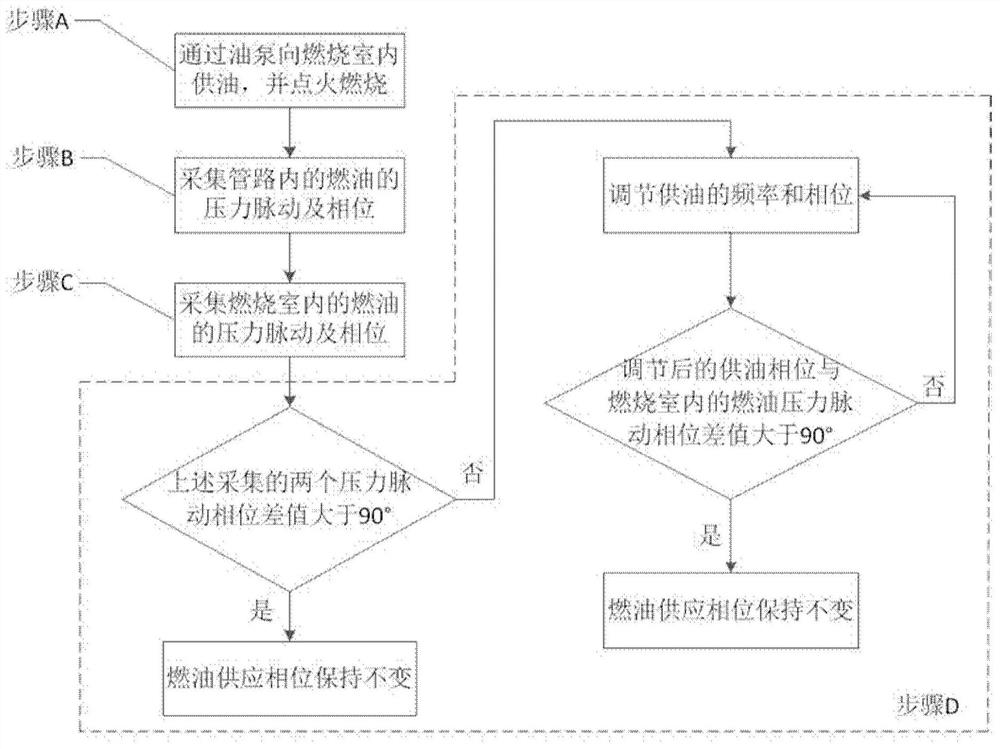 Fuel supply device, combustion equipment and control method for suppressing combustion instability